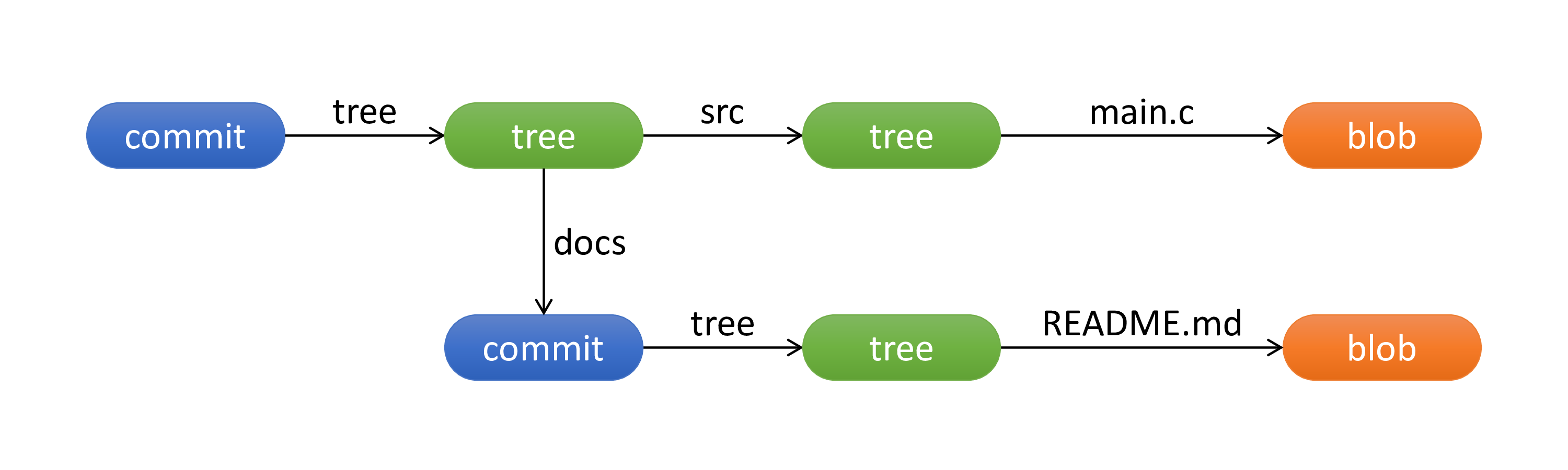 git-objects-illustrated-3